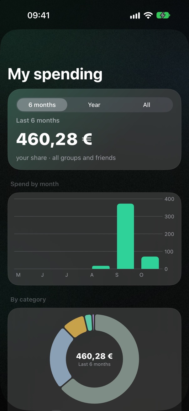 Your spending by category